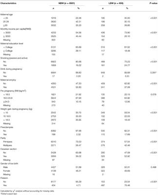 Maternal Folic Acid Supplementation, Dietary Folate Intake, and Low Birth Weight: A Birth Cohort Study